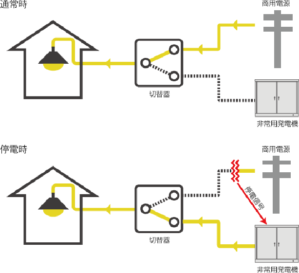 停電からどのようにして発電機が起動するのですか？