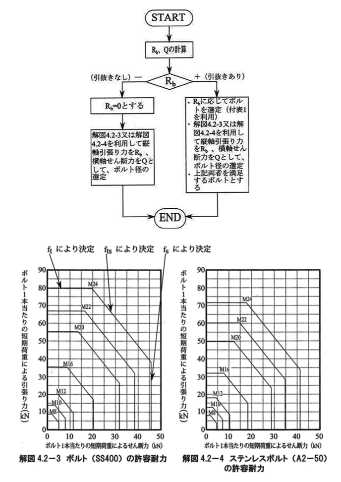 引抜き力Rbとせん断力Qによる方法