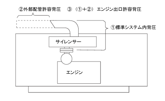 非常発電機の全体許容背圧