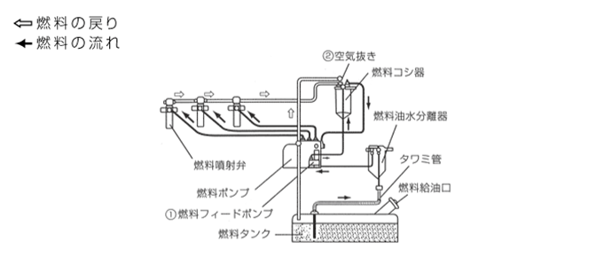 ヤンマー製発電機燃料系統図/AP65C-AP180C