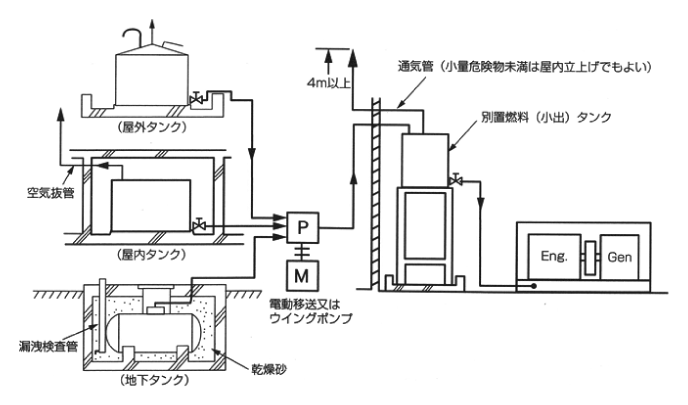 別置燃料タンク仕様の設備構成