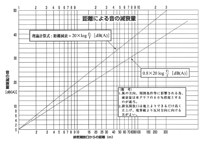 距離による音の減衰量