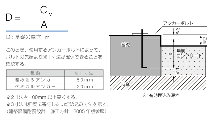 基礎の厚さ