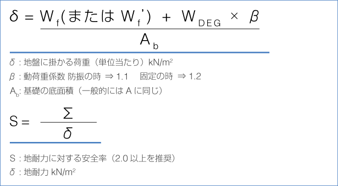 地耐力