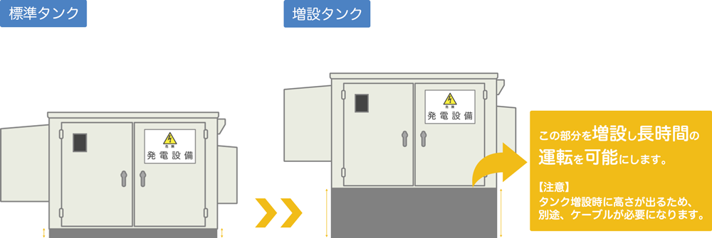 ヤンマー製の非常用発電機増量タンク