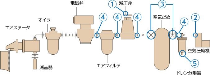 非常用発電機のエアー漏れ確認