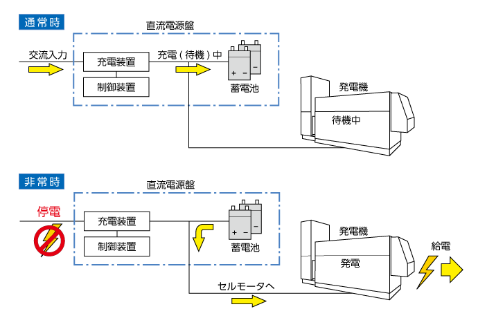 非常用発電機の給電流れイラスト