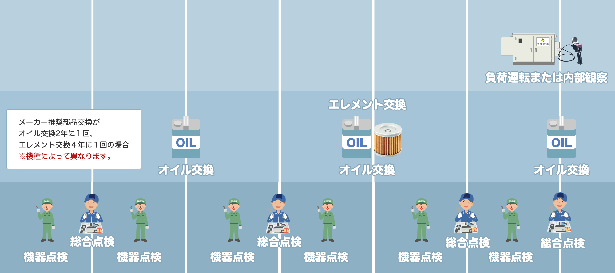 非常用発電機のメンテナンス事例